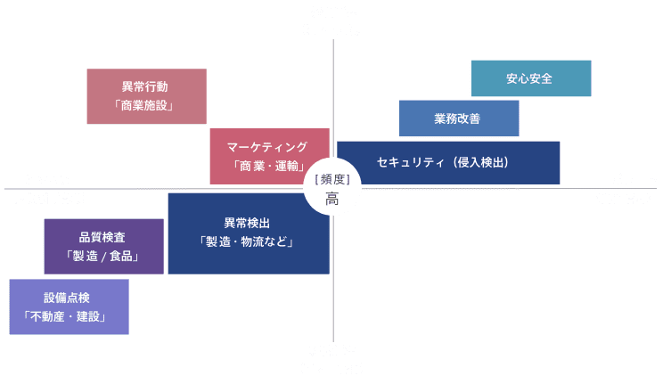 映像解析AIの市場ニーズを示すグラフ